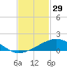 Weeks Bay tide chart for Thursday, January 29, 2026