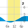 Weeks Bay tide chart for Friday, January 2, 2026