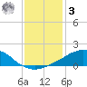 Weeks Bay tide chart for Saturday, January 3, 2026