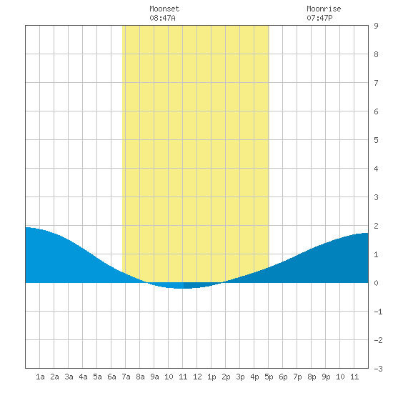 Weeks Bay tide chart for Monday, January 5, 2026