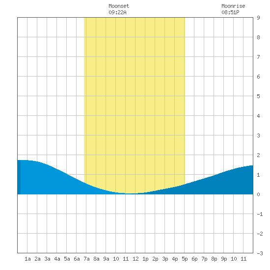 Weeks Bay tide chart for Tuesday, January 6, 2026