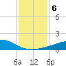 Weeks Bay tide chart for Tuesday, January 6, 2026