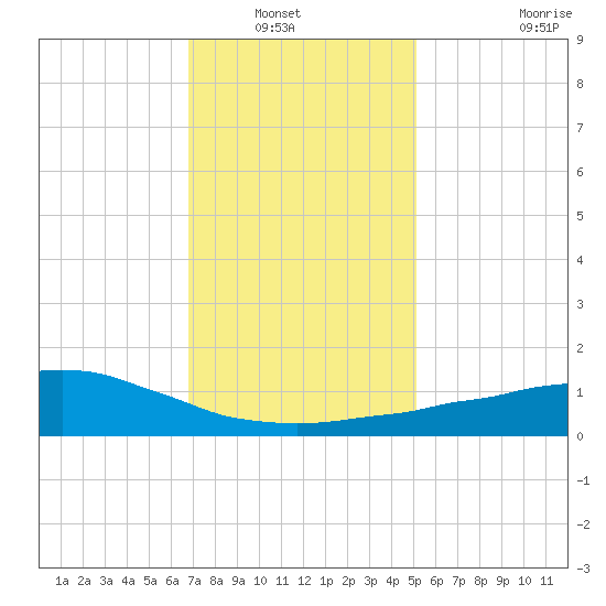 Weeks Bay tide chart for Wednesday, January 7, 2026
