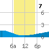 Weeks Bay tide chart for Wednesday, January 7, 2026
