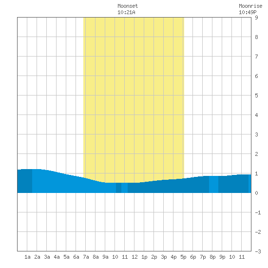 Weeks Bay tide chart for Thursday, January 8, 2026