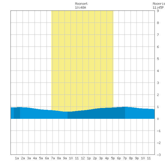 Weeks Bay tide chart for Friday, January 9, 2026