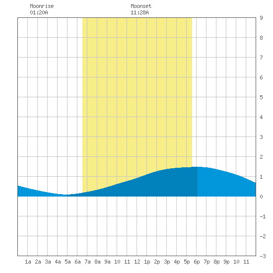 Weeks Bay tide chart for Tuesday, February 10, 2026