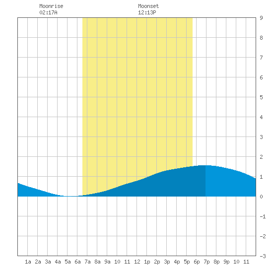 Weeks Bay tide chart for Wednesday, February 11, 2026