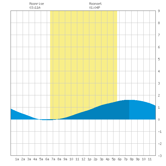 Weeks Bay tide chart for Thursday, February 12, 2026