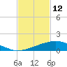 Weeks Bay tide chart for Thursday, February 12, 2026