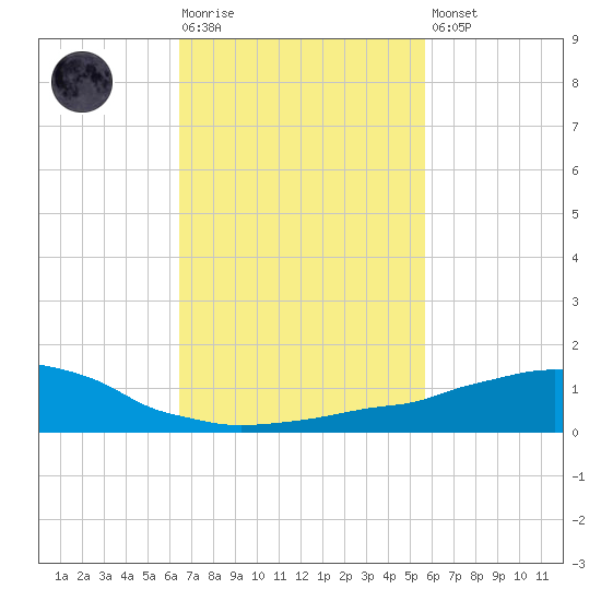 Weeks Bay tide chart for Tuesday, February 17, 2026