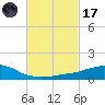 Weeks Bay tide chart for Tuesday, February 17, 2026