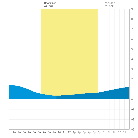 Weeks Bay tide chart for Wednesday, February 18, 2026