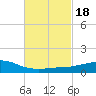 Weeks Bay tide chart for Wednesday, February 18, 2026