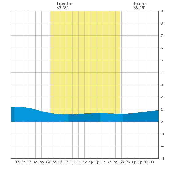 Weeks Bay tide chart for Thursday, February 19, 2026