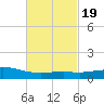 Weeks Bay tide chart for Thursday, February 19, 2026