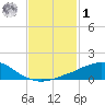 Weeks Bay tide chart for Sunday, February 1, 2026