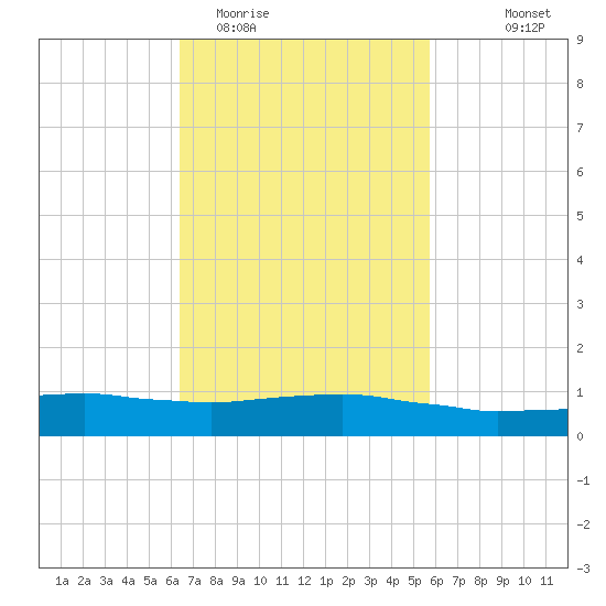 Weeks Bay tide chart for Friday, February 20, 2026