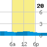 Weeks Bay tide chart for Friday, February 20, 2026