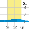 Weeks Bay tide chart for Saturday, February 21, 2026