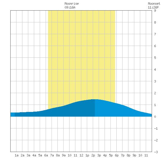 Weeks Bay tide chart for Sunday, February 22, 2026