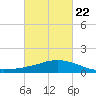 Weeks Bay tide chart for Sunday, February 22, 2026