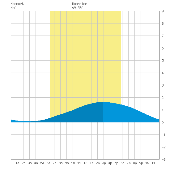 Weeks Bay tide chart for Monday, February 23, 2026