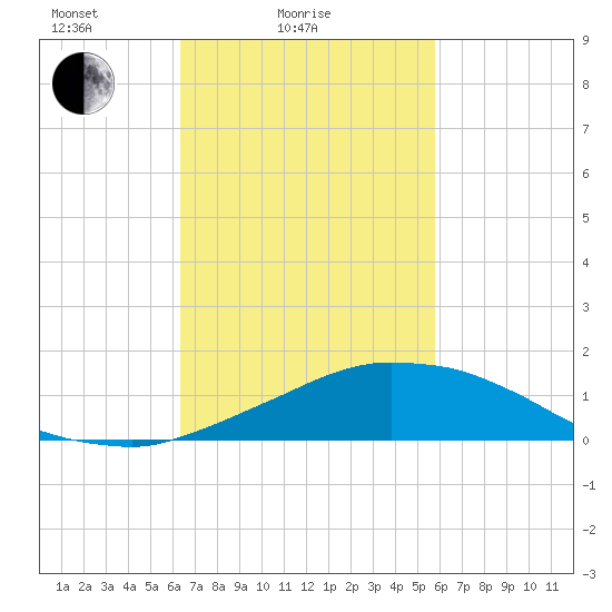 Weeks Bay tide chart for Tuesday, February 24, 2026