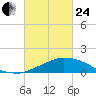 Weeks Bay tide chart for Tuesday, February 24, 2026