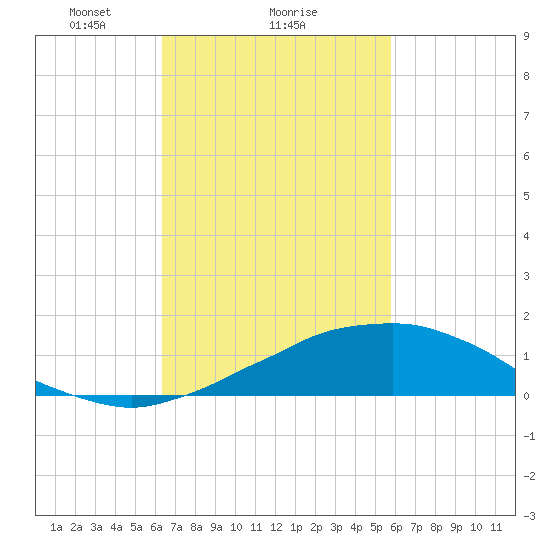 Weeks Bay tide chart for Wednesday, February 25, 2026