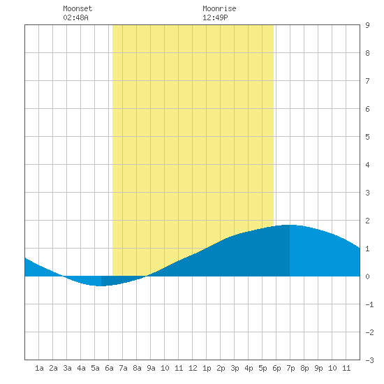 Weeks Bay tide chart for Thursday, February 26, 2026