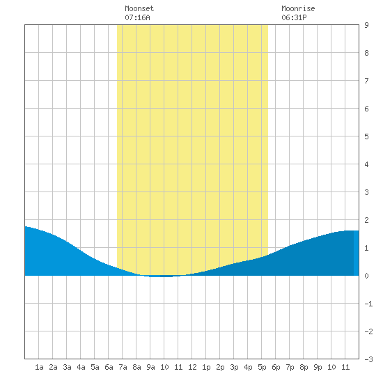 Weeks Bay tide chart for Monday, February 2, 2026
