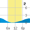 Weeks Bay tide chart for Monday, February 2, 2026