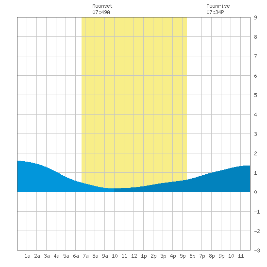 Weeks Bay tide chart for Tuesday, February 3, 2026