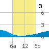 Weeks Bay tide chart for Tuesday, February 3, 2026