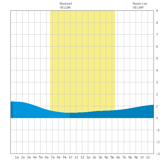 Weeks Bay tide chart for Wednesday, February 4, 2026