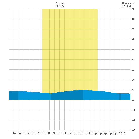 Weeks Bay tide chart for Friday, February 6, 2026