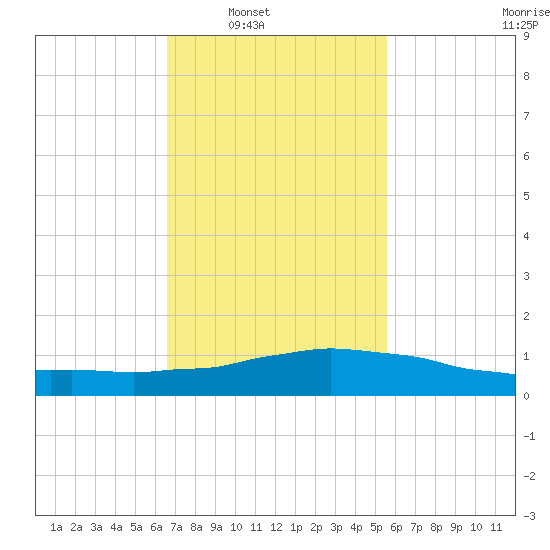 Weeks Bay tide chart for Saturday, February 7, 2026