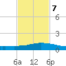 Weeks Bay tide chart for Saturday, February 7, 2026