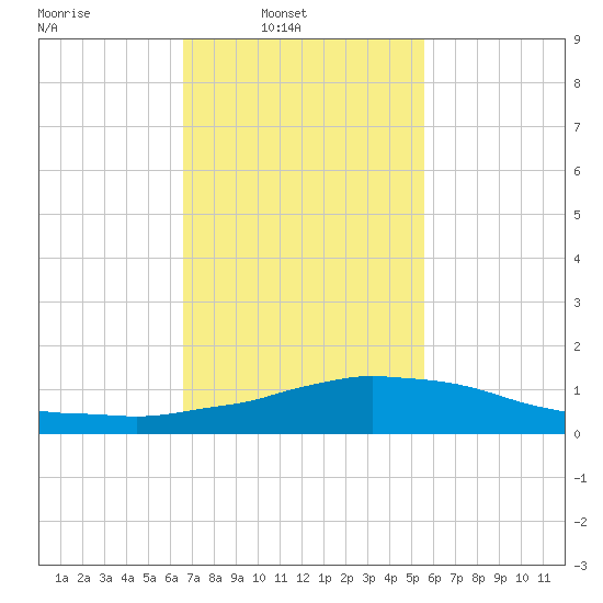 Weeks Bay tide chart for Sunday, February 8, 2026
