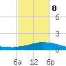 Weeks Bay tide chart for Sunday, February 8, 2026