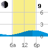 Weeks Bay tide chart for Monday, February 9, 2026