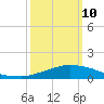 Weeks Bay tide chart for Tuesday, March 10, 2026