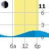 Weeks Bay tide chart for Wednesday, March 11, 2026