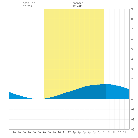 Weeks Bay tide chart for Thursday, March 12, 2026