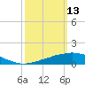 Weeks Bay tide chart for Friday, March 13, 2026