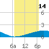 Weeks Bay tide chart for Saturday, March 14, 2026