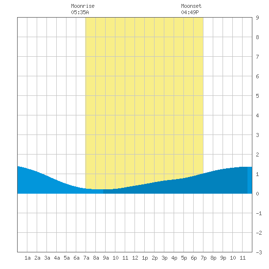 Weeks Bay tide chart for Monday, March 16, 2026
