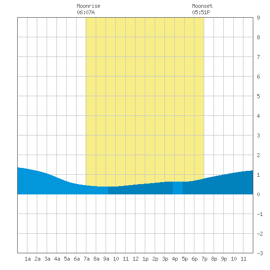 Weeks Bay tide chart for Tuesday, March 17, 2026