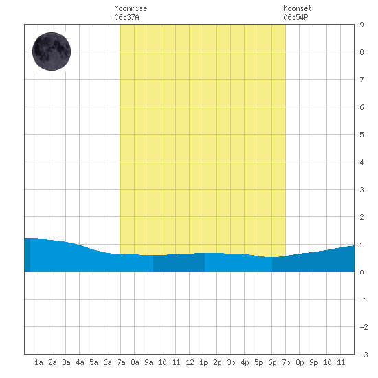 Weeks Bay tide chart for Wednesday, March 18, 2026